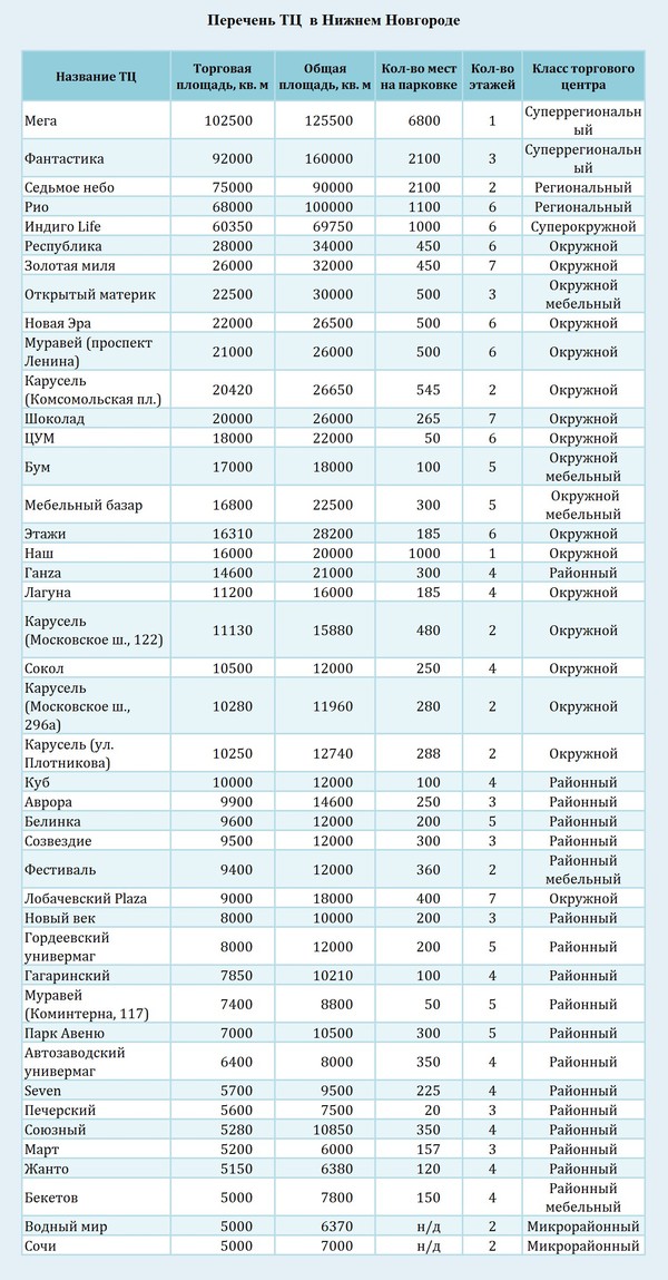 Перечень ТЦ в Нижнем Новгороде